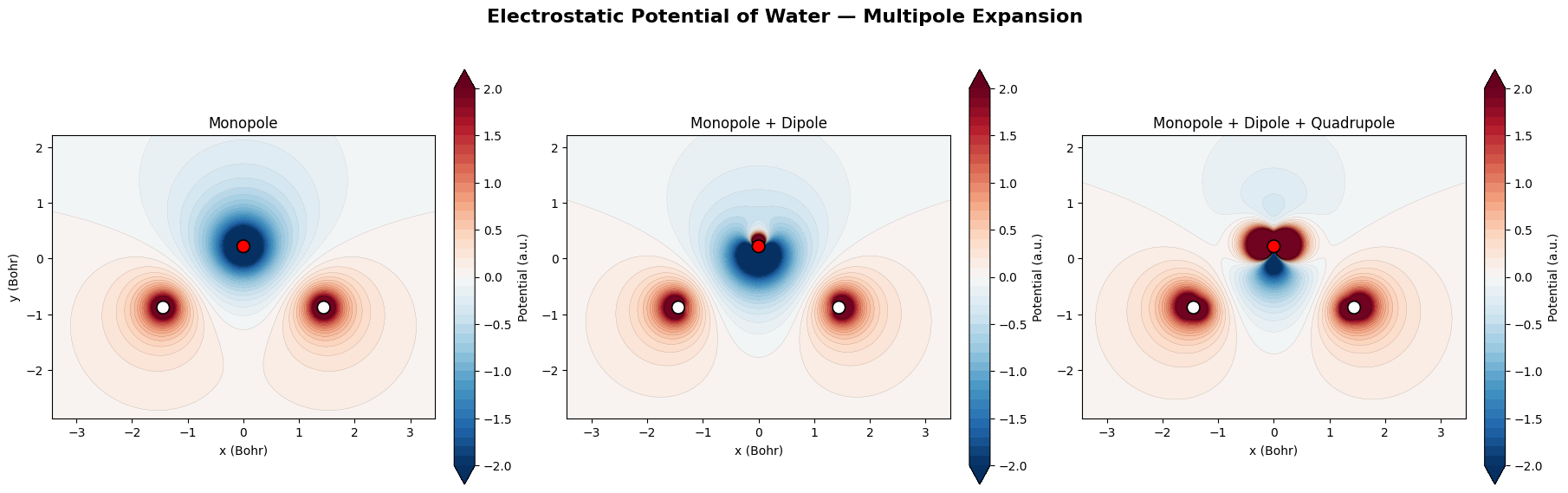 Electrostatic potential of water evaluated with monopole, monopole plus dipole, and monopole plus dipole plus quadrupole expansions.